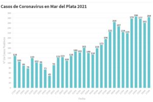 Hay 284 nuevas personas en tratamiento por Covid-19 y 273 recuperadas