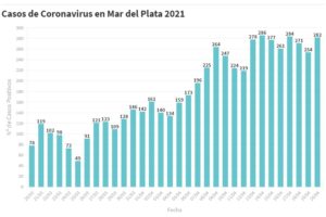 Hay 282 nuevas personas en tratamiento por Covid-19 y 205 recuperadas