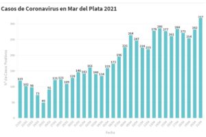 Ya superó los 300 la cantidad de infectados diarios