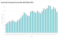 Hay 276 nuevas personas en tratamiento por Covid-19 y 335 recuperadas