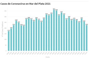 Hay 226 nuevas personas en tratamiento por Covid-19 y 294 recuperadas