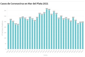 Hay 241 nuevas personas en tratamiento por Covid-19 y 251 recuperadas