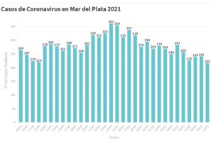 Hay 216 nuevas personas en tratamiento por Covid-19 y 209 recuperadas