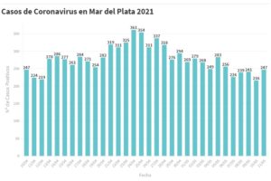 Hay 247 nuevas personas en tratamiento por Covid-19 y 167 recuperadas