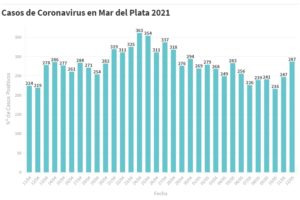 Hay 287 nuevas personas en tratamiento por Covid-19 y 231 recuperadas