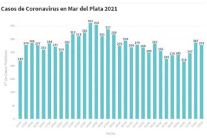 Hay 278 nuevas personas en tratamiento por Covid-19 y 349 recuperadas