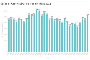 Hay 315 nuevas personas en tratamiento por Covid-19 y 303 recuperadas