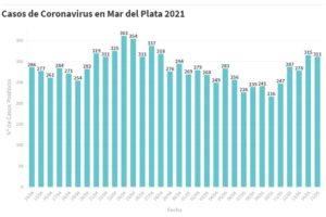 Hay 311 nuevas personas en tratamiento por Covid-19 y 251 recuperadas