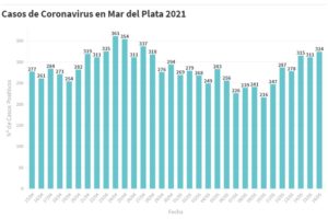 Hay 324 nuevas personas en tratamiento por Covid-19 y 292 recuperadas
