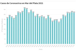 Hay 318 nuevas personas en tratamiento por Covid-19 y 246 recuperadas