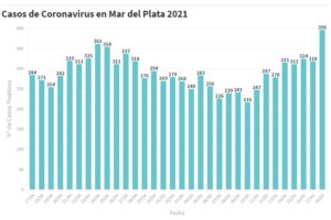 Hay 396 nuevas personas en tratamiento por Covid-19 y 205 recuperadas