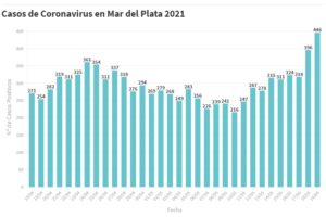 MAR DEL PLATA:  En una semana creció 45 % la cantidad de contagios