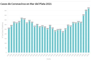 Hay 471 nuevas personas en tratamiento por Covid-19 y 342 recuperadas