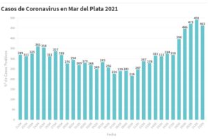 Hay 463 nuevas personas en tratamiento por Covid-19 y 387 recuperadas