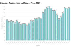 Hay 468 nuevas personas en tratamiento por Covid-19 y 305 recuperadas