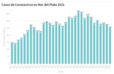 Hay 249 nuevas personas en tratamiento por Covid-19 y 221 recuperadas