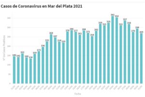 Hay 269 nuevas personas en tratamiento por Covid-19 y 14 muertos