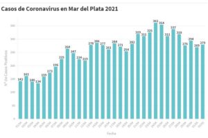 Mar del Plata sumó hoy 279 nuevos contagios por Covid-19