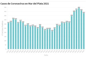 Mar del Plata contabilizó nuevos 431 contagios en las últimas 24 horas