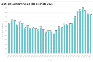 Mar del Plata sumó hoy 423 nuevos contagios de Covid-19