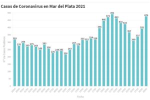 Fuerte suba de contagios de Covid en Mar del Plata: 476 en las últimas 24 horas