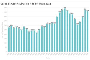 Mar del Plata sumó 459 nuevos pacientes en tratamiento por Covid-19