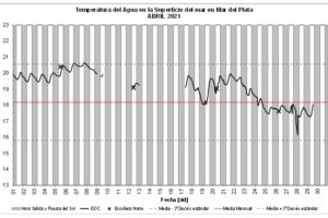 En abril la temperatura del mar promedió 19,1 grados