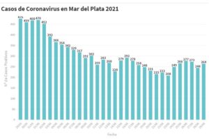 Se confirmaron 264 nuevos contagios en Mar del Plata en las últimas 24 horas
