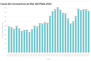 Hay 452 nuevas personas en tratamiento por Covid-19 y 303 recuperadas