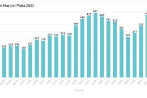 Hay 392 nuevas personas en tratamiento por Covid-19 y 321 recuperadas