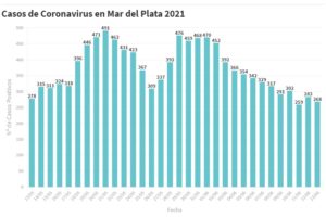 Hay 268 nuevas personas en tratamiento por Covid-19 y 313 recuperadas