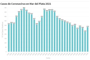 Hay 279 nuevas personas en tratamiento por Covid-19 y 194 recuperadas