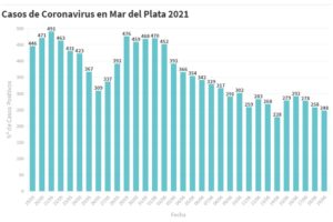 Hay 248 nuevas personas en tratamiento por Covid-19 y 362 recuperadas
