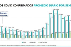 Provincia confirmó que los contagios bajaron un 17% en dos semanas