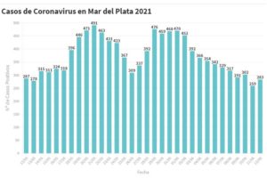 Se reportaron 283 nuevos contagios y 14 muertes en las últimas 24 horas en la ciudad