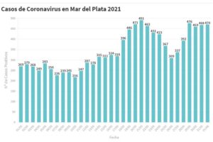 Se sumaron 470 nuevos contagios en Mar del Plata
