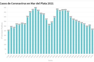 Mar del Plata registró hoy 16 muertes y 259 nuevos contagios