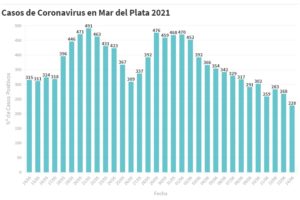 Mar del Plata contabiliza 228 nuevos contagios de Covid-19