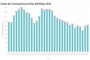 Volvieron a subir los contagios en Mar del Plata: 292 en las últimas 24 horas