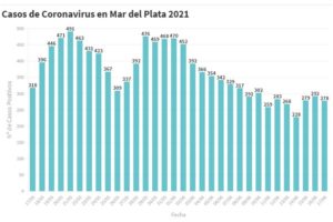 Se confirmaron 278 nuevos contagios en la ciudad durante las últimas 24 horas