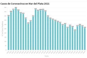 Mar del Plata: se registraron 258 contagios de Covid-19 en las últimas 24 horas