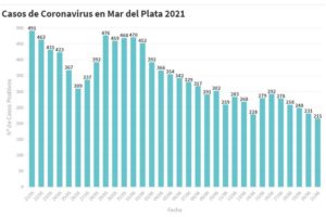 Se registraron hoy 215 nuevos contagios en la ciudad