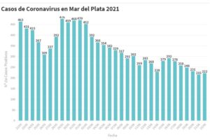 Se reportaron 222 nuevos contagios hoy en Mar del Plata