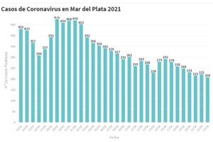 Reportaron hoy 208 nuevos casos en Mar del Plata