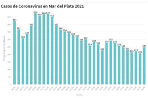 Confirmaron hoy 249 nuevos contagios en Mar del Plata