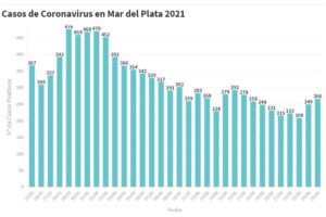 Mar del Plata reportó hoy 266 nuevos contagios de Covid-19