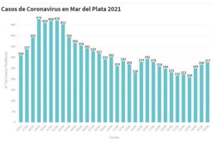 Se confirmaron 277 nuevos contagios en las últimas 24 horas en la ciudad