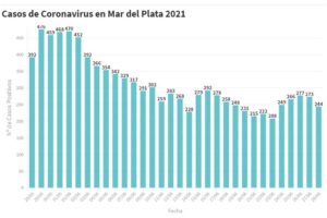Mar del Plata cuenta con 244 nuevos casos de coronavirus
