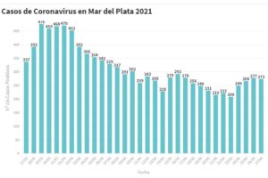 Mar del Plata registró 273 nuevos contagios en las últimas 24 horas