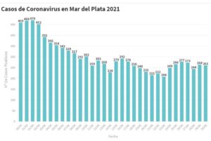Se confirmaron hoy 261 casos de covid en Mar del Plata